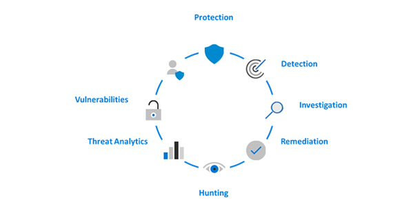 Blog Series Microsoft Threat Protection Part 1 Bridewell Consulting